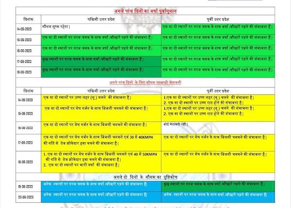 weather alert heat wave will continue in up day and night
